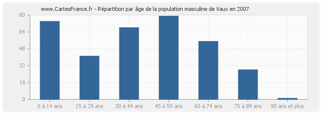 Répartition par âge de la population masculine de Vaux en 2007