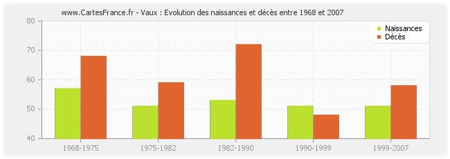 Vaux : Evolution des naissances et décès entre 1968 et 2007