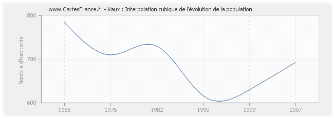 Vaux : Interpolation cubique de l'évolution de la population