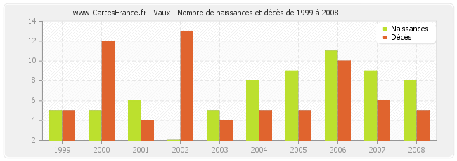 Vaux : Nombre de naissances et décès de 1999 à 2008