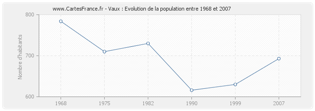 Population Vaux