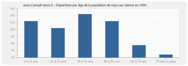 Répartition par âge de la population de Vaux-sur-Vienne en 1999