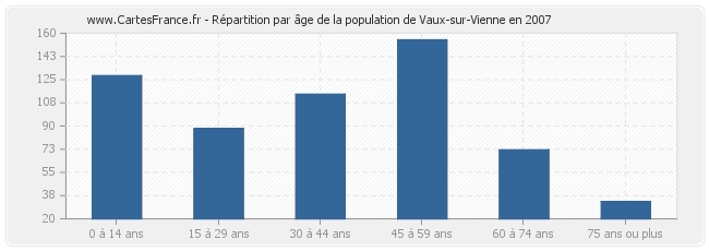 Répartition par âge de la population de Vaux-sur-Vienne en 2007