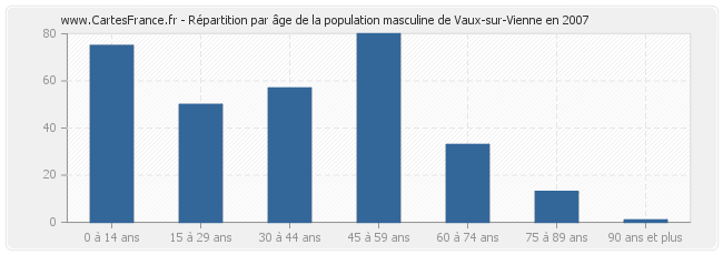 Répartition par âge de la population masculine de Vaux-sur-Vienne en 2007