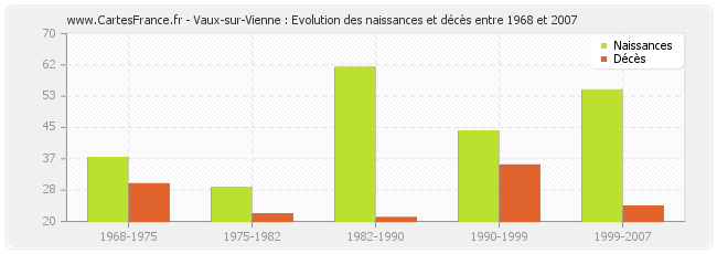 Vaux-sur-Vienne : Evolution des naissances et décès entre 1968 et 2007