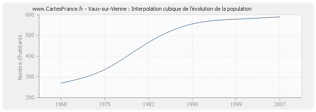 Vaux-sur-Vienne : Interpolation cubique de l'évolution de la population