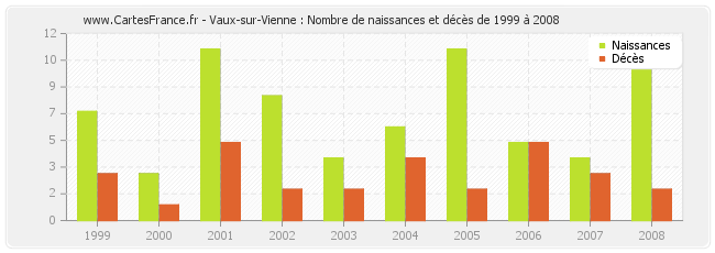 Vaux-sur-Vienne : Nombre de naissances et décès de 1999 à 2008
