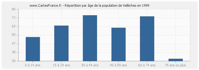 Répartition par âge de la population de Vellèches en 1999