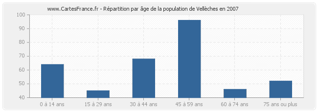 Répartition par âge de la population de Vellèches en 2007