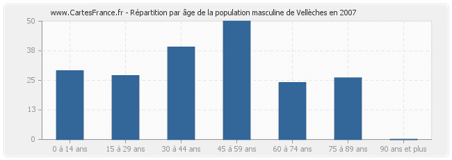 Répartition par âge de la population masculine de Vellèches en 2007