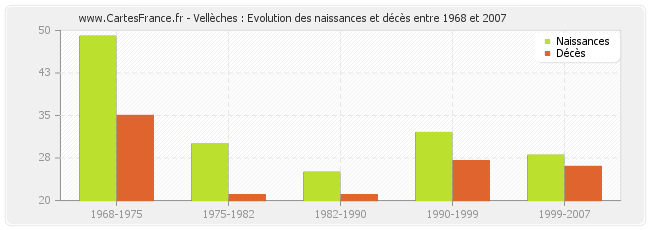 Vellèches : Evolution des naissances et décès entre 1968 et 2007