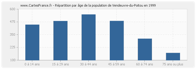 Répartition par âge de la population de Vendeuvre-du-Poitou en 1999