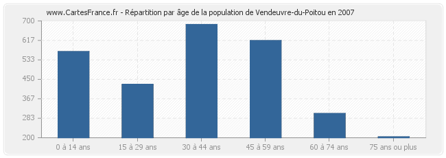 Répartition par âge de la population de Vendeuvre-du-Poitou en 2007