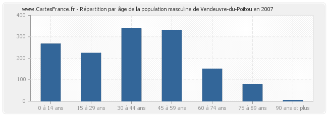 Répartition par âge de la population masculine de Vendeuvre-du-Poitou en 2007