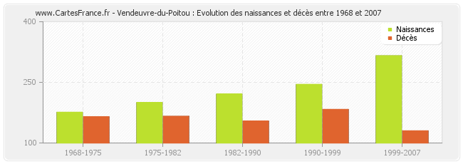 Vendeuvre-du-Poitou : Evolution des naissances et décès entre 1968 et 2007