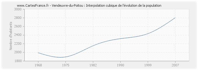 Vendeuvre-du-Poitou : Interpolation cubique de l'évolution de la population