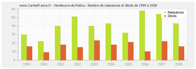 Vendeuvre-du-Poitou : Nombre de naissances et décès de 1999 à 2008
