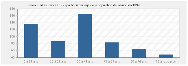 Répartition par âge de la population de Vernon en 1999