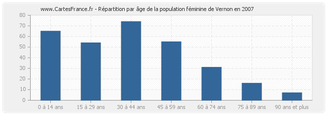 Répartition par âge de la population féminine de Vernon en 2007