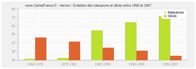 Vernon : Evolution des naissances et décès entre 1968 et 2007