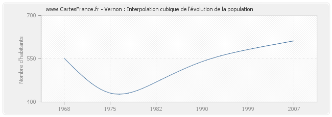 Vernon : Interpolation cubique de l'évolution de la population
