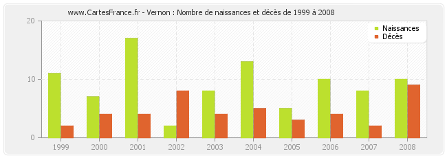 Vernon : Nombre de naissances et décès de 1999 à 2008