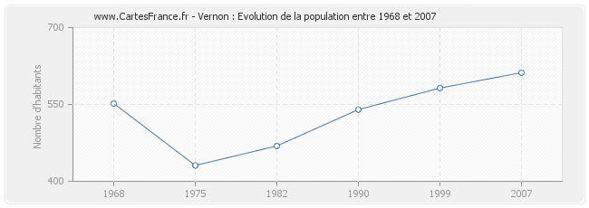 Population Vernon