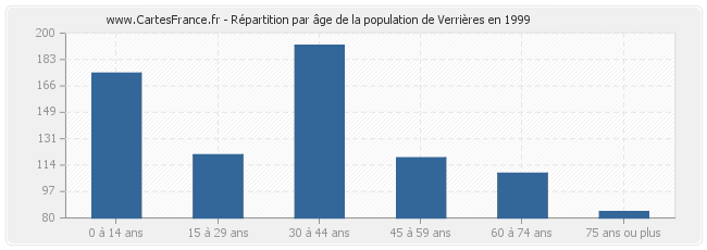 Répartition par âge de la population de Verrières en 1999