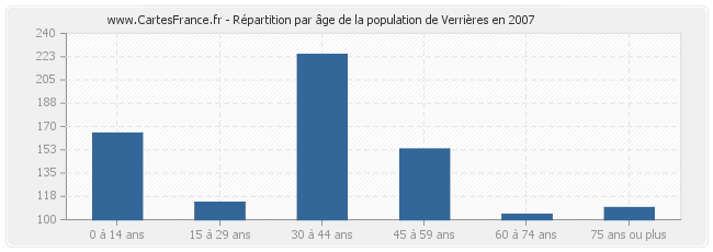 Répartition par âge de la population de Verrières en 2007