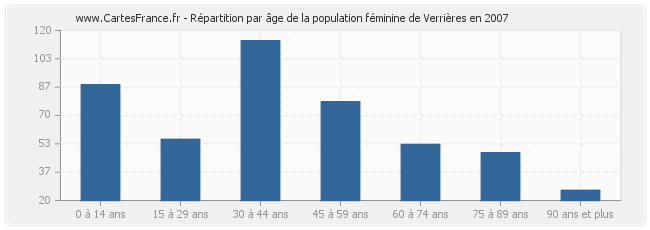 Répartition par âge de la population féminine de Verrières en 2007