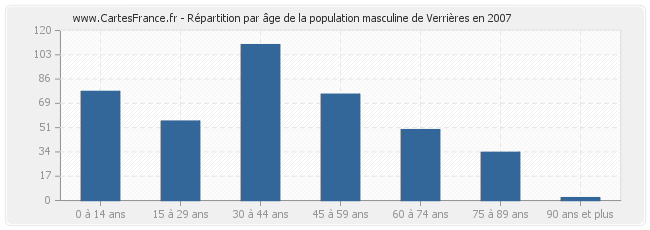 Répartition par âge de la population masculine de Verrières en 2007