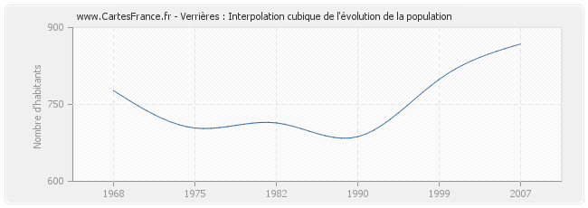 Verrières : Interpolation cubique de l'évolution de la population