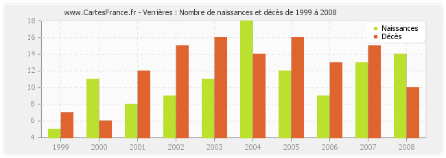 Verrières : Nombre de naissances et décès de 1999 à 2008