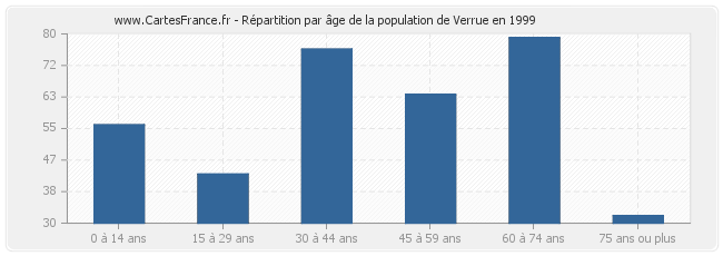 Répartition par âge de la population de Verrue en 1999