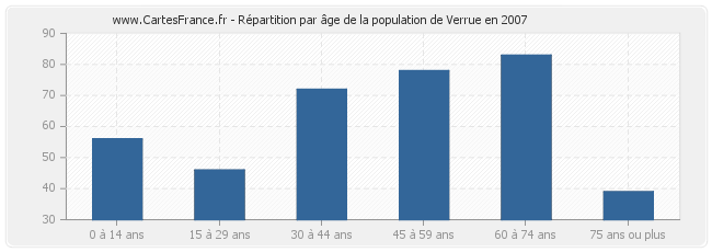 Répartition par âge de la population de Verrue en 2007