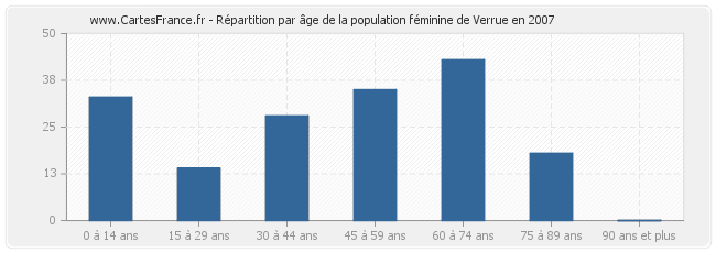 Répartition par âge de la population féminine de Verrue en 2007