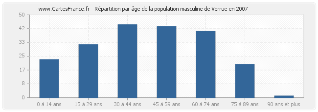 Répartition par âge de la population masculine de Verrue en 2007