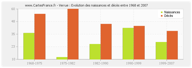 Verrue : Evolution des naissances et décès entre 1968 et 2007