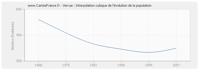 Verrue : Interpolation cubique de l'évolution de la population
