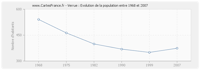 Population Verrue