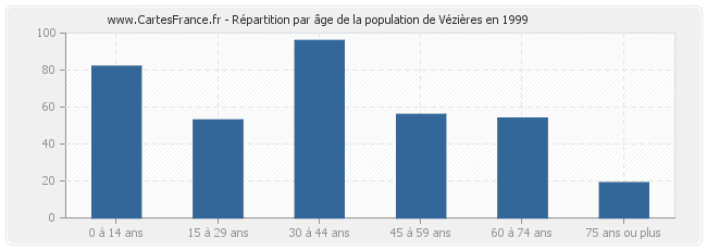 Répartition par âge de la population de Vézières en 1999