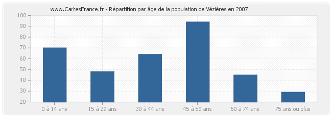 Répartition par âge de la population de Vézières en 2007
