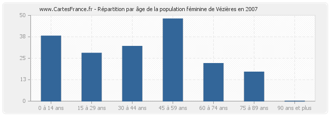 Répartition par âge de la population féminine de Vézières en 2007