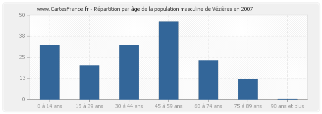 Répartition par âge de la population masculine de Vézières en 2007