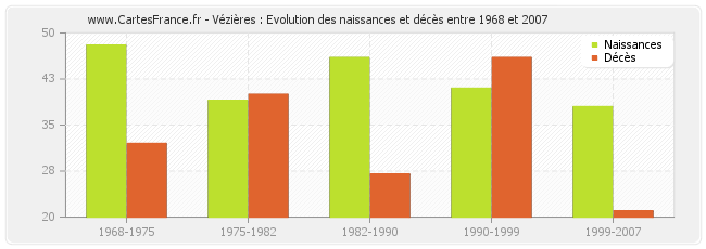 Vézières : Evolution des naissances et décès entre 1968 et 2007
