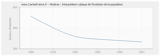 Vézières : Interpolation cubique de l'évolution de la population