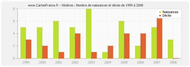 Vézières : Nombre de naissances et décès de 1999 à 2008