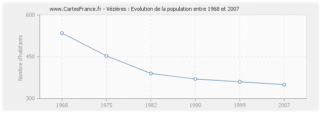 Population Vézières