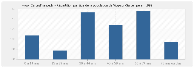Répartition par âge de la population de Vicq-sur-Gartempe en 1999