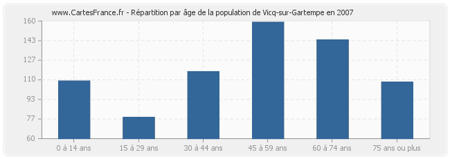 Répartition par âge de la population de Vicq-sur-Gartempe en 2007
